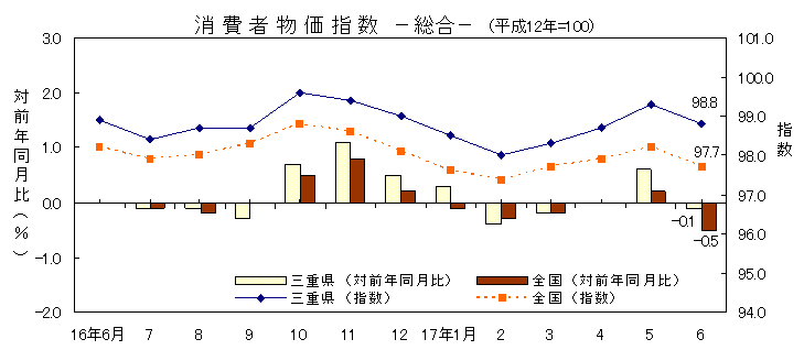 平成17年6月の消費者物価指数です。三重県は98.8、全国は97.7でした。