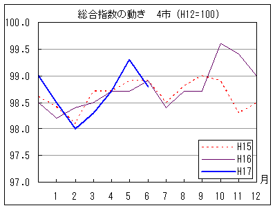 総合指数の動きを年で比較しています。17年6月の指数は前年、前々年同月を下回っています。