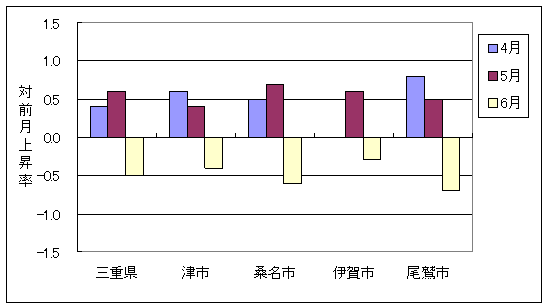 三重県と県内４市の総合指数の、ここ3ヶ月間の対前月上昇率です。6月は4市とも下落しています。