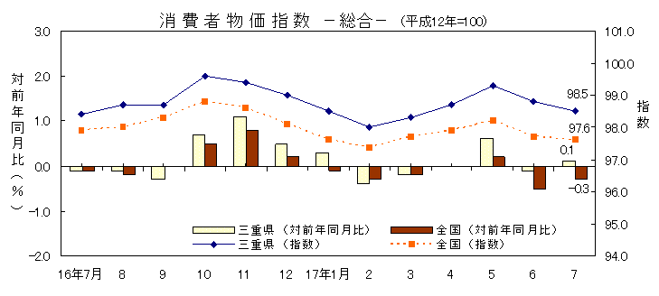 平成17年7月の消費者物価指数です。三重県は98.5、全国は97.6でした。