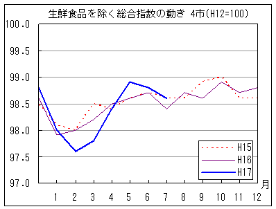 生鮮食品を除く総合指数の動きです。7月は前年を上回り、前々年同月と同水準で推移しています。