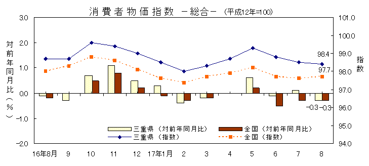 平成17年8月の消費者物価指数です。三重県は98.4、全国は97.7でした。