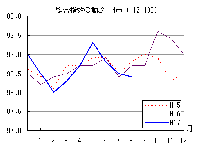 総合指数の動きを年で比較しています。17年8月の指数は前年および前々年同月を下回っています。