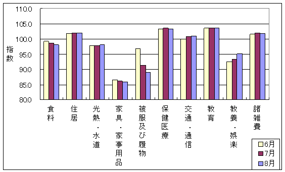 10大費目の最近3ヶ月の三重県の指数の動向です。前月に比べ住居、光熱・水道、交通・通信、教養娯楽が上昇しており、食料、家具・家事用品、被服及び履物、保健医療、諸雑費が下落しています。