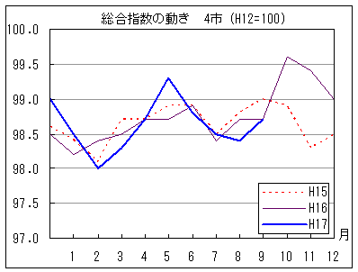 総合指数の動きを年で比較しています。17年9月の指数は前年同月と同水準で、前々年同月を下回っています。