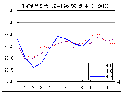 生鮮食品を除く総合指数の動きです。17年9月は前年同月を上回り、前々年同月を下回っています。