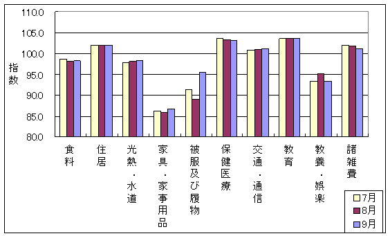 10大費目の最近3ヶ月の三重県の指数の動向です。前月に比べ食料、光熱・水道、家具・家事用品、被服及び履物、交通・通信が上昇しており、住居、保健医療、教養娯楽、諸雑費が下落しています。