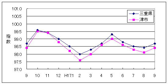 この1年間の三重県と津市の総合指数値です。津市がやや低く推移しています。