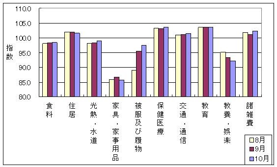 10大費目の最近3ヶ月の三重県の指数の動向です。前月に比べ食料、光熱・水道、被服及び履物、保健医療、交通・通信、諸雑費が上昇しており、住居、家具・家事用品、教養娯楽が下落しています。