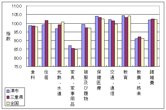 平成17年10月の、全国・三重県・津市の10大費目指数です。住居、光熱・水道、家具・家事用品などで差がついています。