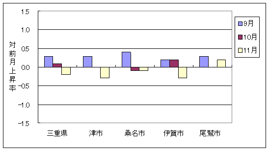 三重県と県内4市の総合指数の、ここ3ヶ月間の対前月上昇率です。11月は尾鷲市が上昇しており、三重県及び津市・桑名市・伊賀市が下落しています。