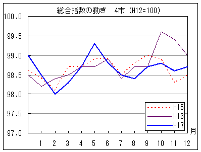 総合指数の動きを年で比較しています。17年12月の指数は前年同月を下回り、前々年同月を上回っています。