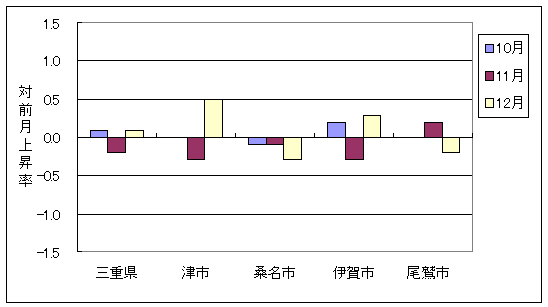 三重県と県内4市の総合指数の、ここ3ヶ月間の対前月上昇率です。12月は三重県・津市・伊賀市が上昇しており、桑名市・尾鷲市が下落しています。