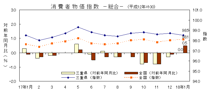 平成18年1月の消費者物価指数です。三重県は98.5、全国は98.1でした。