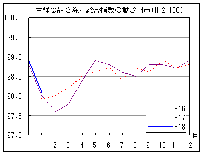 生鮮食品を除く総合指数の動きです。18年1月は前年同月・前々年同月を上回っています。