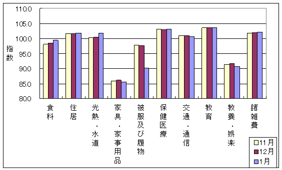 10大費目の最近3ヶ月の三重県の指数の動向です。前月に比べ食料、住居、光熱・水道、保健医療、諸雑費が上昇しており、家具・家事用品、被服及び履物、交通・通信、教養娯楽が下落しています。