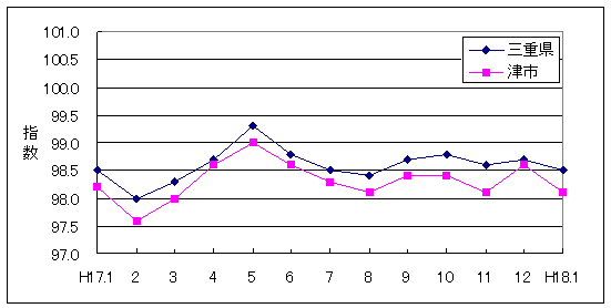 この1年間の三重県と津市の総合指数値です。津市がやや低く推移しています。