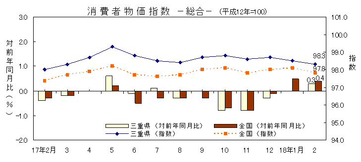 平成18年2月の消費者物価指数です。三重県は98.3、全国は97.8でした。