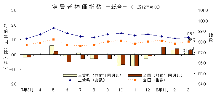 平成18年3月の消費者物価指数です。三重県は98.4、全国は98.0でした。