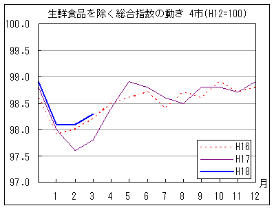 生鮮食品を除く総合指数の動きです。18年3月は前年同月・前々年同月を上回っています。