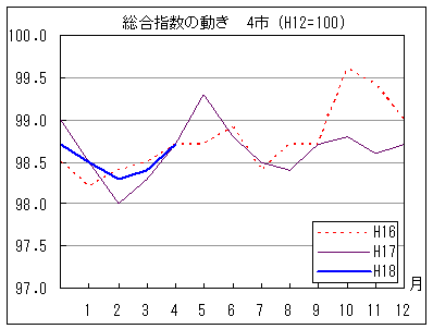 指数の動きを年で比較しています。18年4月の指数は前年同月・前々年同月と同水準で推移しています。