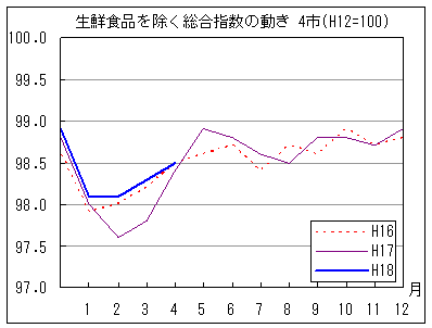 生鮮食品を除く総合指数の動きです。18年4月は前年同月を上回り、前々年同月と同水準で推移しています。