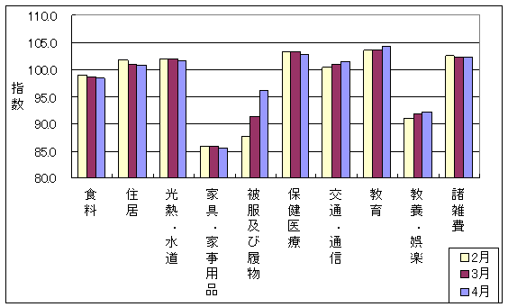 10大費目の最近3ヶ月の三重県の指数の動向です。前月に比べ被服及び履物、交通・通信、教育、教養娯楽が上昇しており、食料、住居、光熱・水道、家具・家事用品、保健医療、諸雑費が下落しています。