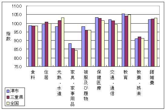 平成18年4月の、全国・三重県・津市の10大費目指数です。住居、光熱・水道、家具・家事用品などで差がついています。