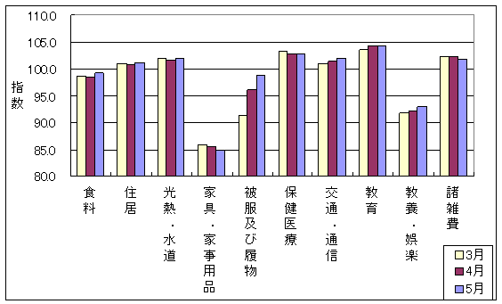 10大費目の最近3ヶ月の三重県の指数の動向です。前月に比べ食料、住居、光熱・水道、被服及び履物、交通・通信、教養娯楽が上昇しており、家具・家事用品、諸雑費が下落しています。