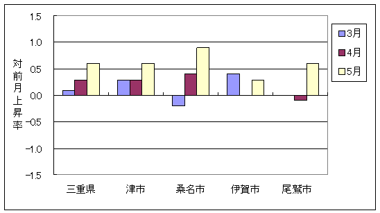 三重県と県内4市の総合指数の、ここ3ヶ月間の対前月上昇率です。5月は三重県および4市とも上昇しています。