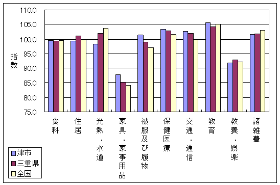 平成18年5月の、全国・三重県・津市の10大費目指数です。住居、光熱・水道、家具・家事用品などで差がついています。