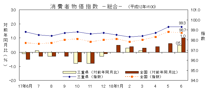 平成18年6月の消費者物価指数です。三重県は99.3、全国は98.7でした。