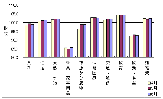 10大費目の最近3ヶ月の三重県の指数の動向です。前月に比べ住居、光熱・水道、家具・家事用品、諸雑費が上昇しており、食料、被服及び履物、保健医療、教養娯楽、諸雑費が下落しています。