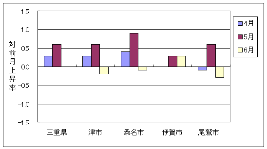 三重県と県内4市の総合指数の、ここ3ヶ月間の対前月上昇率です。6月は三重県は前月と同水準で、伊賀市が前月より上昇、津市・桑名市・尾鷲市は前月より下落しています。