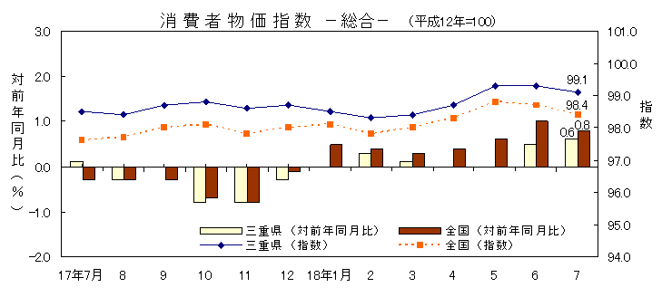 平成18年7月の消費者物価指数です。三重県は99.1、全国は98.4でした。