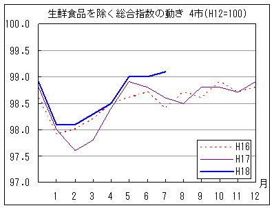 生鮮食品を除く総合指数の動きです。18年7月は前年同月・前々年同月を上回っています。