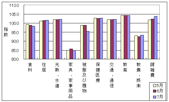 10大費目の最近3ヶ月の三重県の指数の動向です。前月に比べ住居、光熱・水道、保健医療、交通・通信、教養娯楽、諸雑費が上昇しており、食料、家具・家事用品、被服及び履物が下落しています。