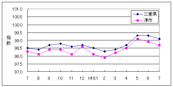 この1年間の三重県と津市の総合指数値です。津市がやや低く推移しています。