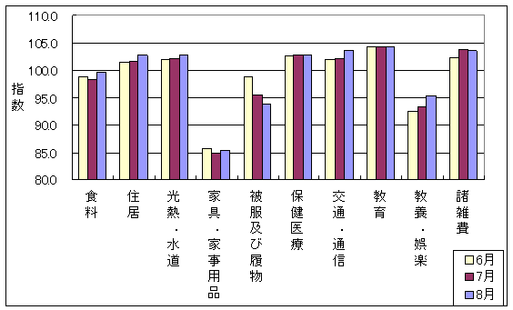 10大費目の最近3ヶ月の三重県の指数の動向です。前月に比べ食料、住居、光熱・水道、家具・家事用品、交通・通信、教養娯楽が上昇しており、被服及び履物、諸雑費が下落しています。