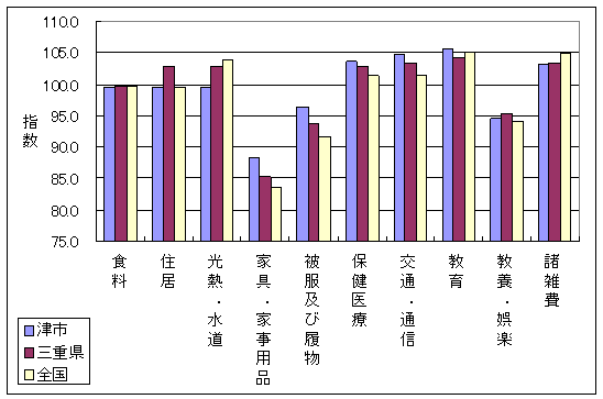 平成18年8月の、全国・三重県・津市の10大費目指数です。住居、光熱・水道、家具・家事用品などで差がついています。