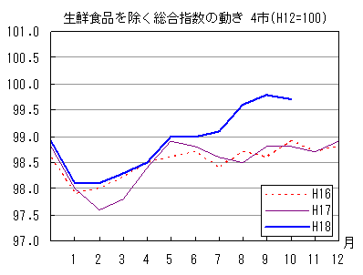 生鮮食品を除く総合指数の動きです。18年10月は前年同月・前々年同月を上回っています。