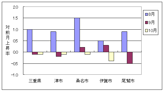 三重県と県内4市の総合指数の、ここ3ヶ月間の対前月上昇率です。10月は三重県・津市・桑名市・伊賀市が前月より下落しており、尾鷲市は前月と同水準でした。