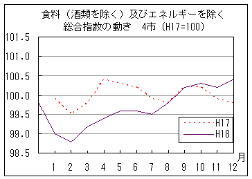 食料（酒類を除く）及びエネルギーを除く総合指数の動きです。18年12月は前年同月を上回っています。