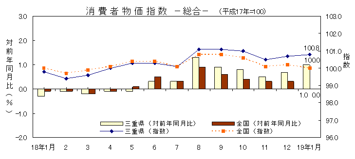 平成19年1月の消費者物価指数です。三重県は100.8、全国は100.0でした。