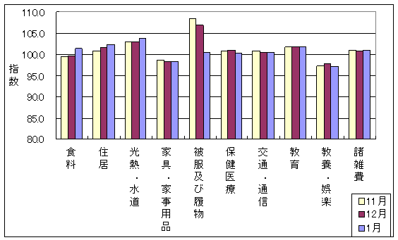 10大費目の最近3ヶ月の三重県の指数の動向です。前月に比べ食料、住居、光熱・水道、諸雑費が上昇しており、被服及び履物、保健医療、教養娯楽が下落しています。