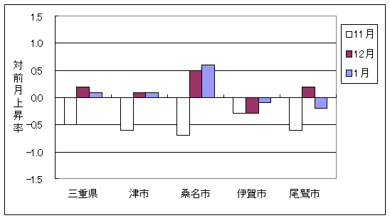 三重県と県内4市の総合指数の、ここ3ヶ月間の対前月上昇率です。1月は三重県・津市・桑名市が前月より上昇しており、伊賀市・尾鷲市が前月より下落しています。