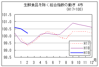 生鮮食品を除く総合指数の動きです。19年2月は前年同月・前々年同月を上回っています。