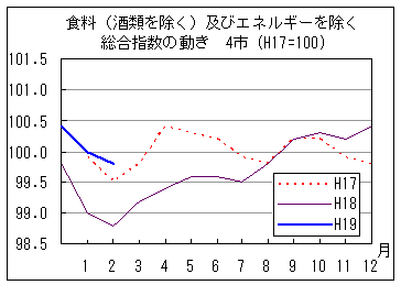 食料（酒類を除く）及びエネルギーを除く総合指数の動きです。19年2月は前年同月・前々年同月を上回っています。