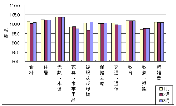 10大費目の最近3ヶ月の三重県の指数の動向です。前月に比べ食料、被服及び履物、保健医療が上昇しており、光熱・水道、家具・家事用品、交通・通信、教養娯楽が下落しています。