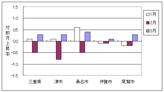 三重県と県内4市の総合指数の、ここ3ヶ月間の対前月上昇率です。3月は三重県および県内4市ともに前月より上昇しています。